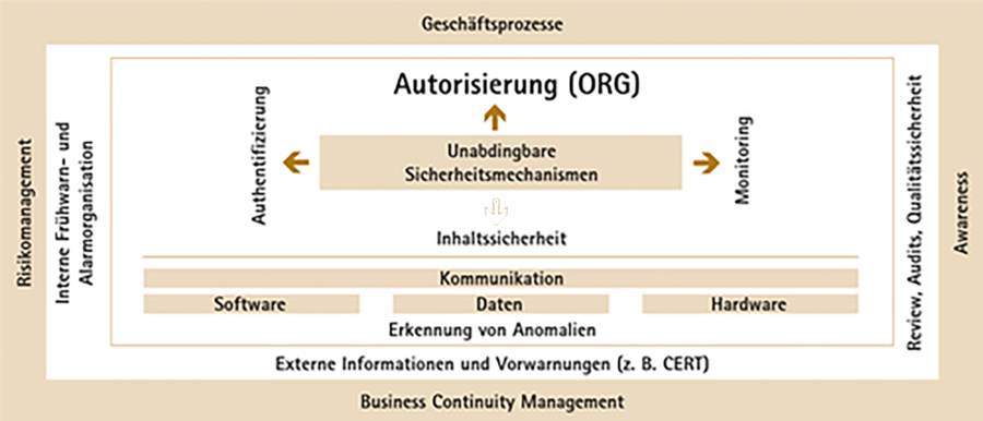 Autorisierung ORG