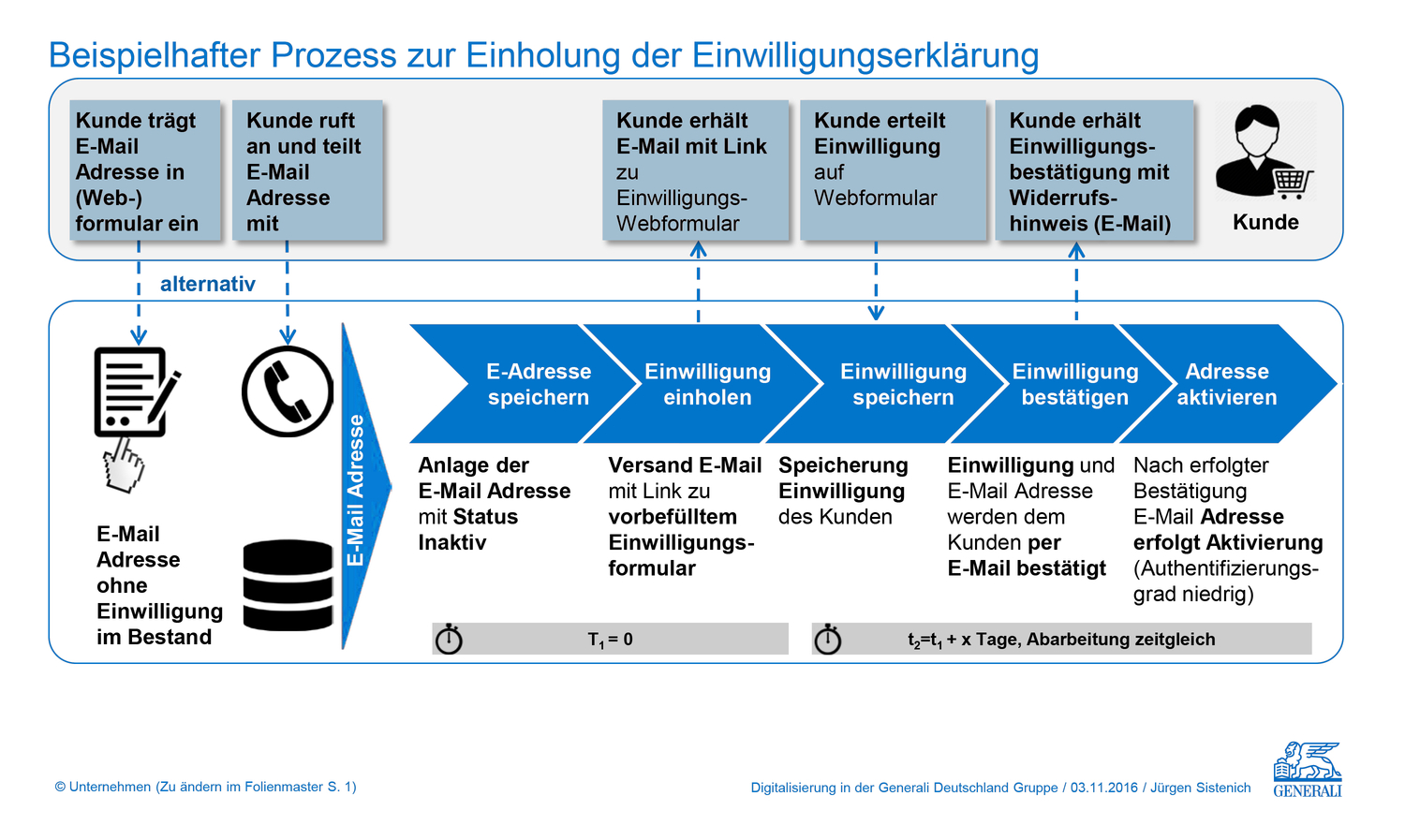 Einwilligungsmanagement-Sollprozess 